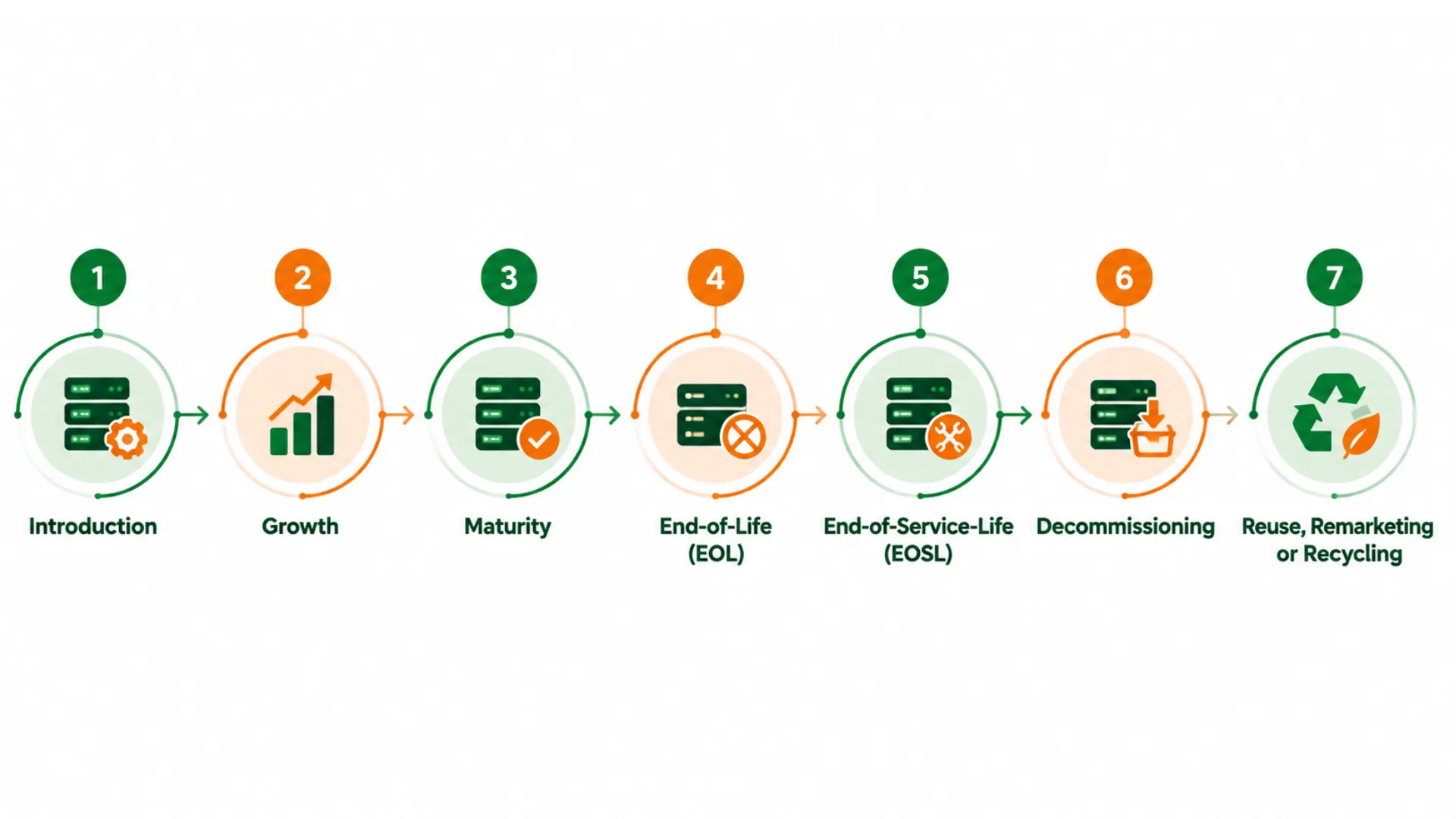 Thelifecycle of servers